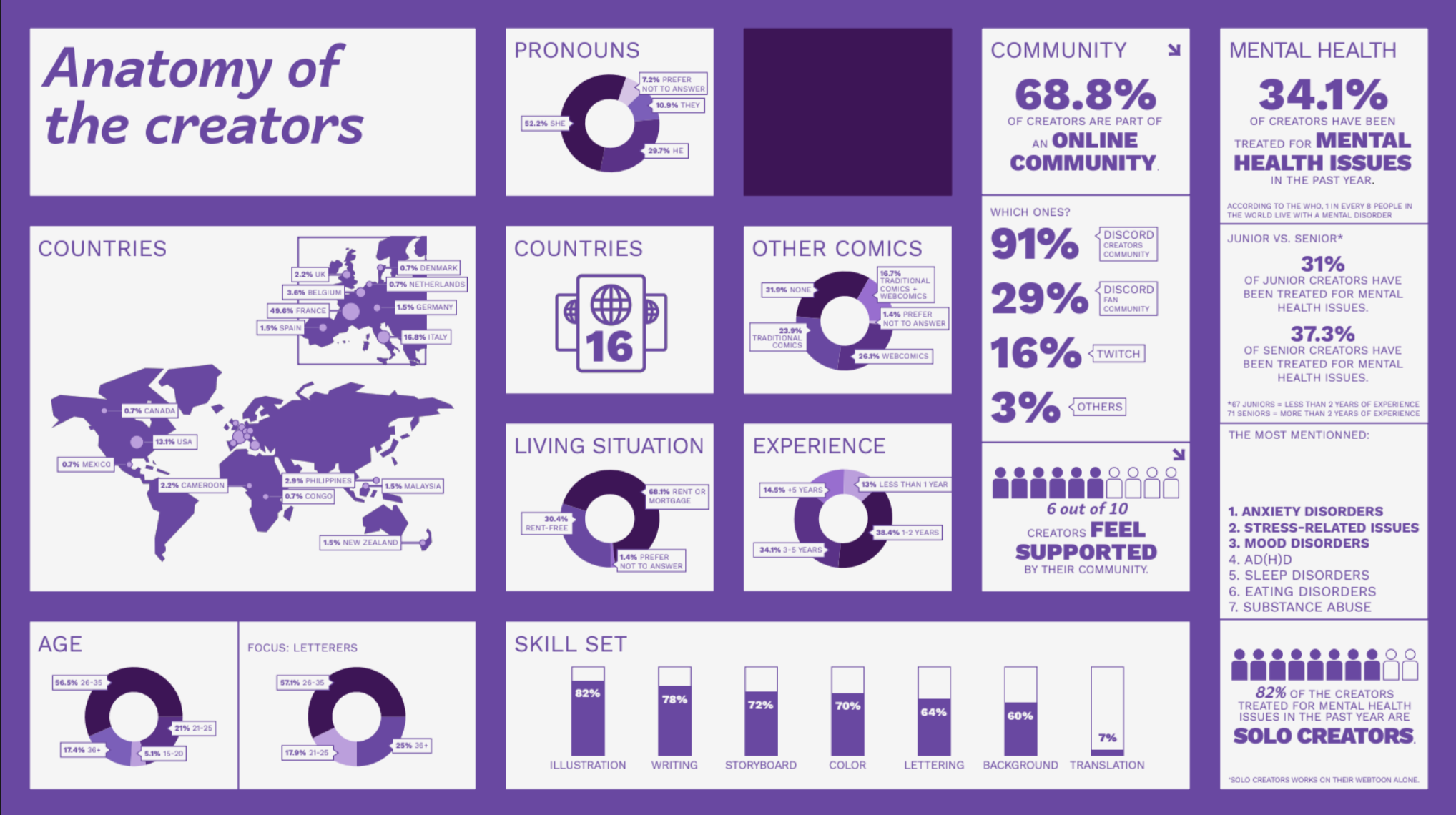 Infographic from the 2023 webtoon creators survey