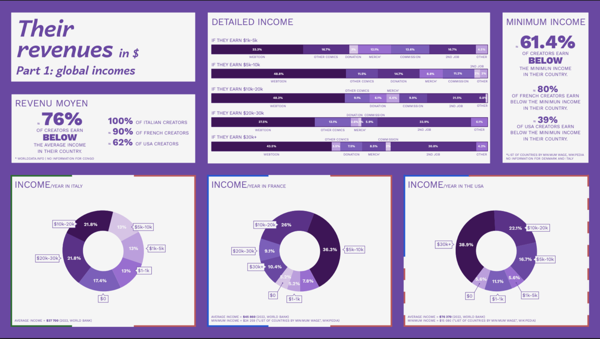 Infographic from the 2023 webtoon creators survey