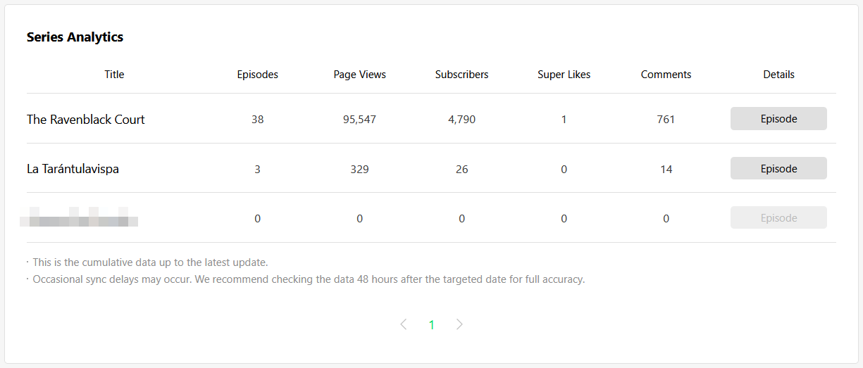 the bottom of the new analytics page with the series analytics in full view. Listing each series a creator has made with the number of episodes, page views, subscribers, super likes, comments, and a final columns with a button labelled "details" that brings up more stats to the creator. 