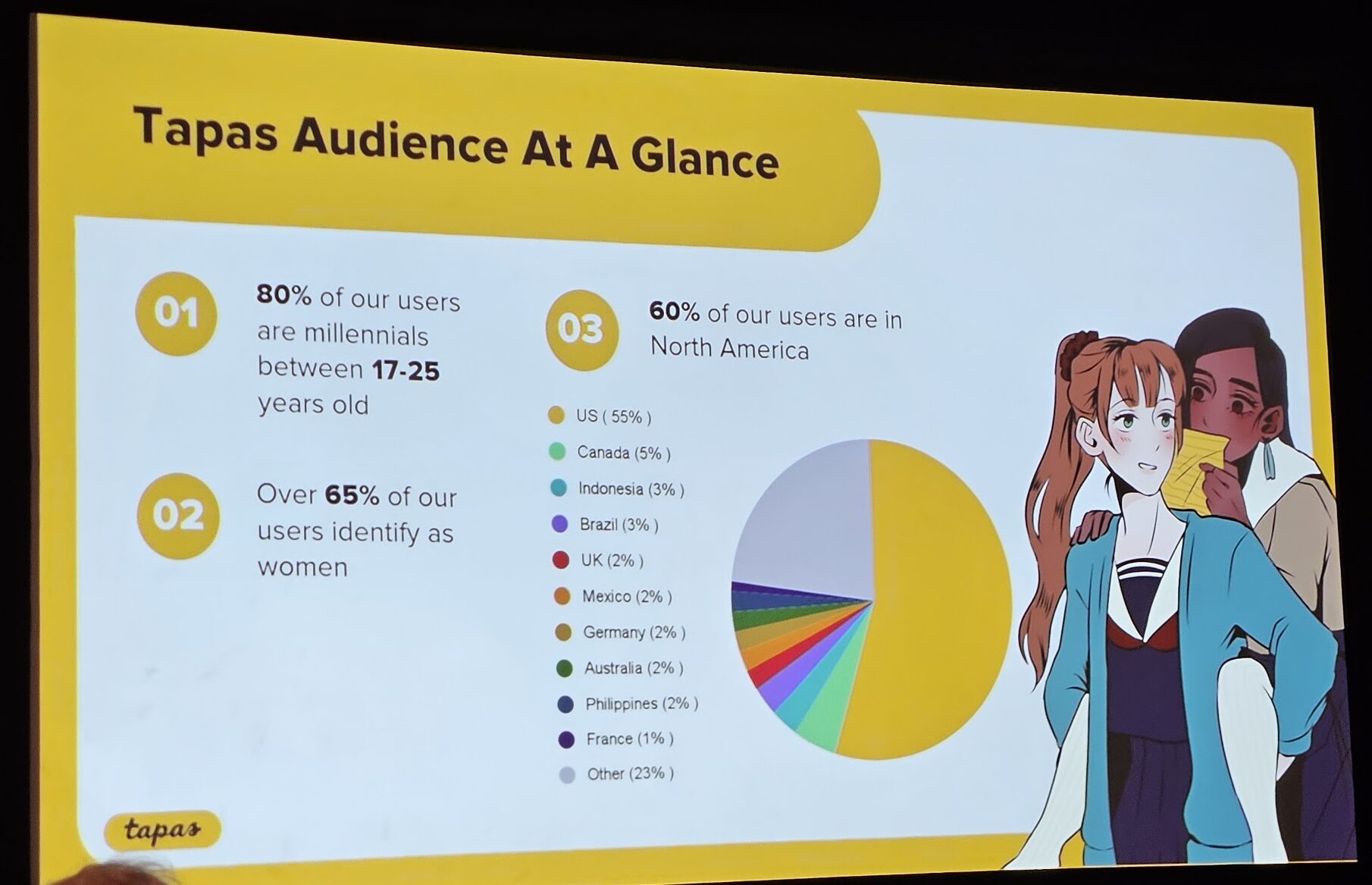 photo of the tapas demographics breakdown slide from the presentation featuring the characters from kids being kids